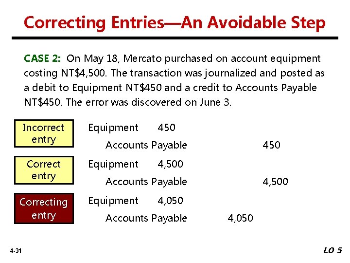 Correcting Entries—An Avoidable Step CASE 2: On May 18, Mercato purchased on account equipment