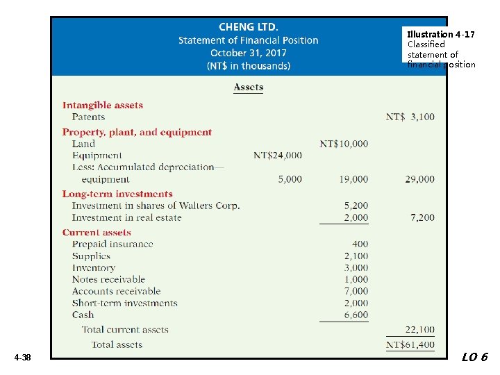 Illustration 4 -17 Classified statement of financial position 4 -38 LO 6 