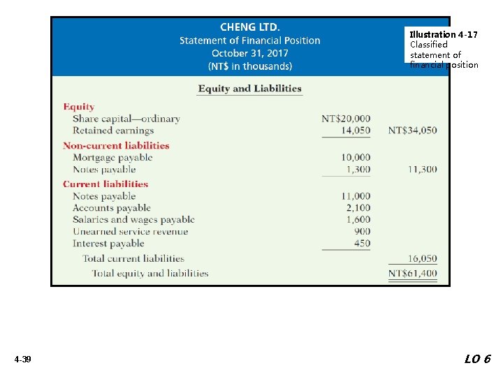 Illustration 4 -17 Classified statement of financial position 4 -39 LO 6 