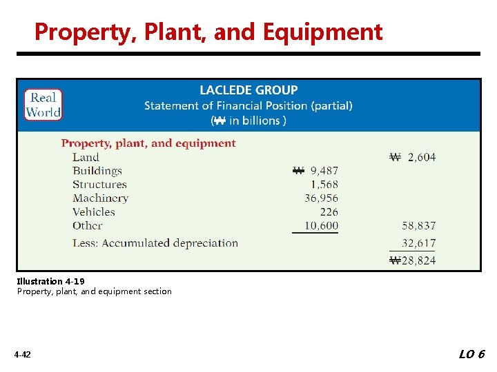 Property, Plant, and Equipment Illustration 4 -19 Property, plant, and equipment section 4 -42