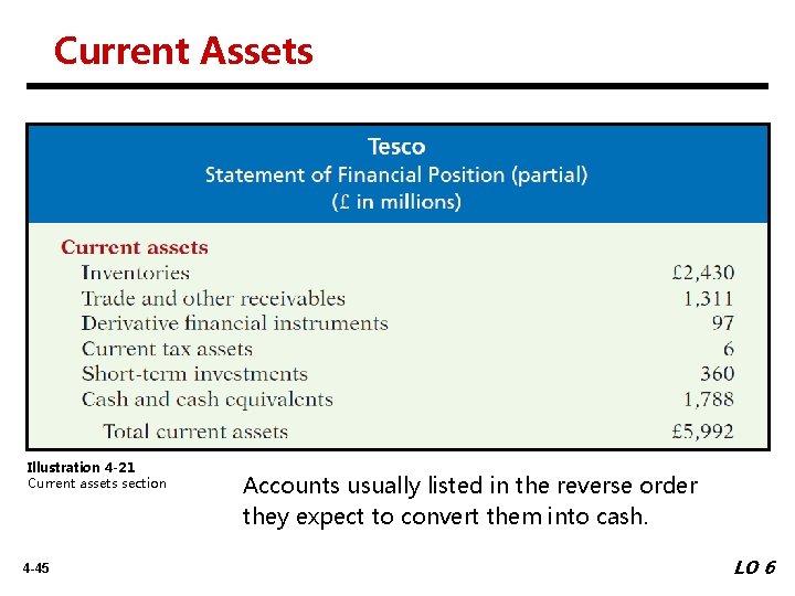 Current Assets Illustration 4 -21 Current assets section 4 -45 Accounts usually listed in
