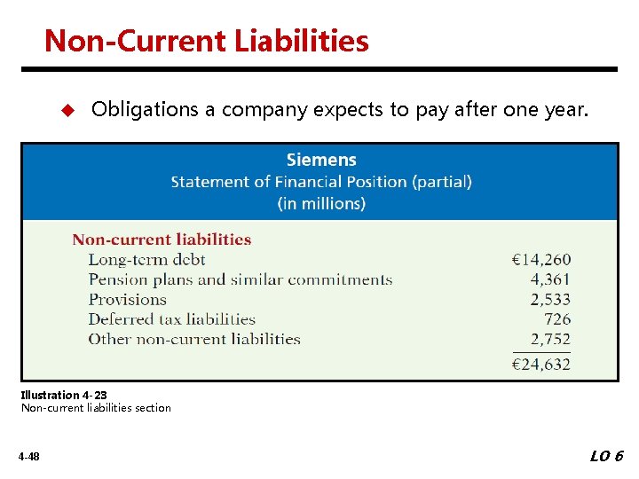 Non-Current Liabilities u Obligations a company expects to pay after one year. Illustration 4