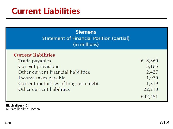 Current Liabilities Illustration 4 -24 Current liabilities section 4 -50 LO 6 