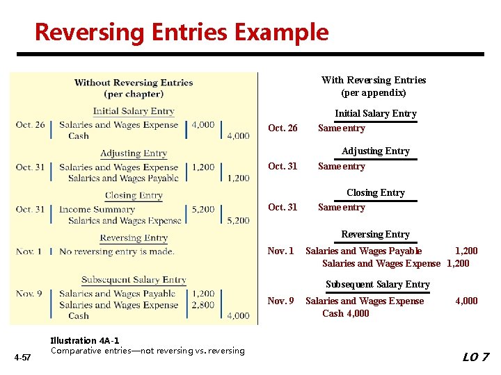 Reversing Entries Example With Reversing Entries (per appendix) Oct. 26 Initial Salary Entry Same