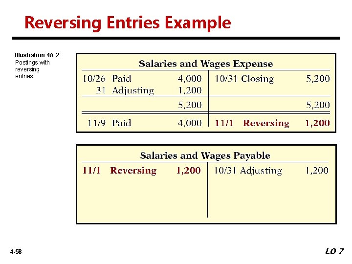 Reversing Entries Example Illustration 4 A-2 Postings with reversing entries 4 -58 LO 7