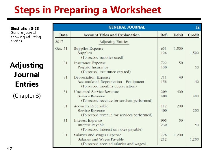 Steps in Preparing a Worksheet Illustration 3 -23 General journal showing adjusting entries Adjusting