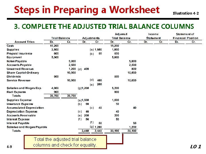 Steps in Preparing a Worksheet Illustration 4 -2 3. COMPLETE THE ADJUSTED TRIAL BALANCE