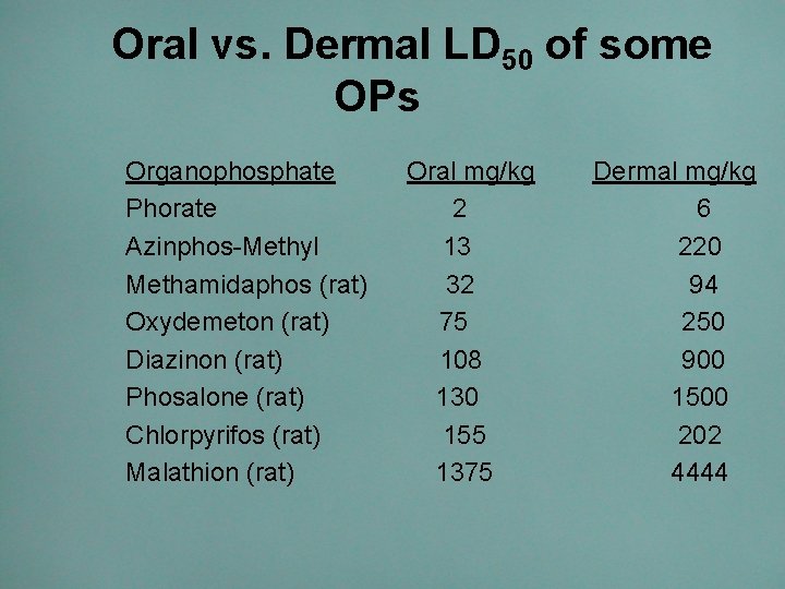 Oral vs. Dermal LD 50 of some OPs Organophosphate Phorate Azinphos-Methyl Methamidaphos (rat) Oxydemeton