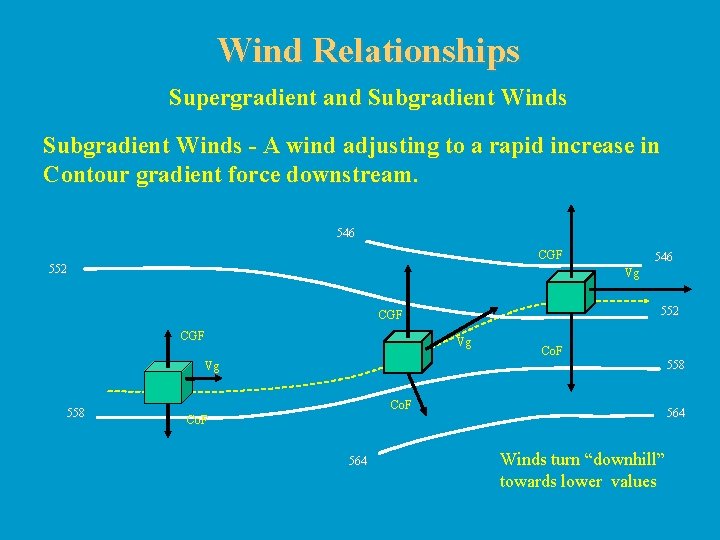 Wind Relationships Supergradient and Subgradient Winds - A wind adjusting to a rapid increase