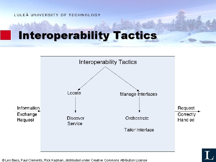 Interoperability Tactics © Len Bass, Paul Clements, Rick Kazman, distributed under Creative Commons Attribution