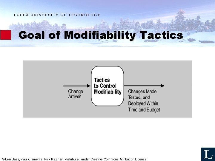 Goal of Modifiability Tactics © Len Bass, Paul Clements, Rick Kazman, distributed under Creative Goal of Modifiability Tactics © Len Bass, Paul Clements, Rick Kazman, distributed under Creative