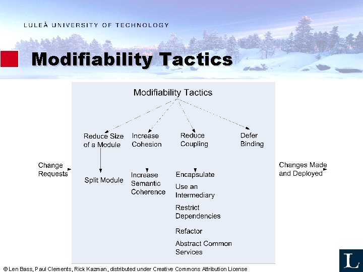 Modifiability Tactics © Len Bass, Paul Clements, Rick Kazman, distributed under Creative Commons Attribution