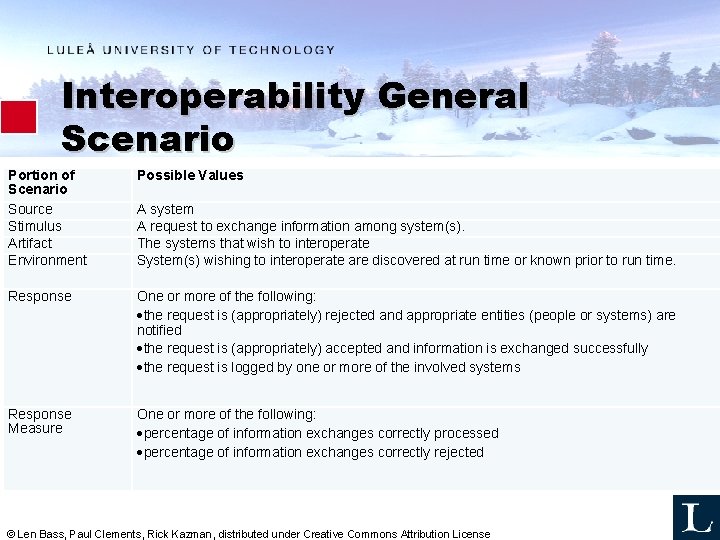 Interoperability General Scenario Portion of Scenario Source Stimulus Artifact Environment Possible Values Response One