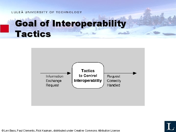 Goal of Interoperability Tactics © Len Bass, Paul Clements, Rick Kazman, distributed under Creative