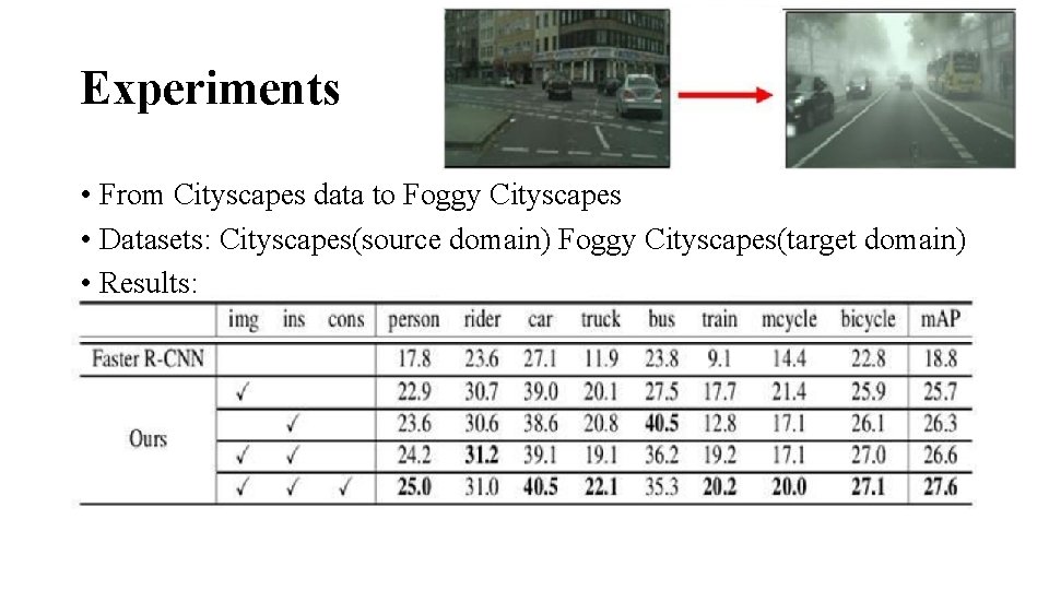 Experiments • From Cityscapes data to Foggy Cityscapes • Datasets: Cityscapes(source domain) Foggy Cityscapes(target