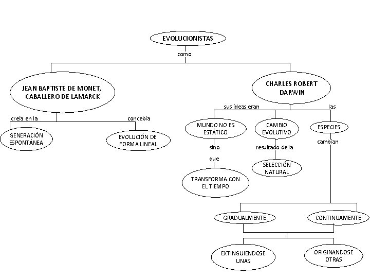 EVOLUCIONISTAS como CHARLES ROBERT DARWIN JEAN BAPTISTE DE MONET, CABALLERO DE LAMARCK sus ideas