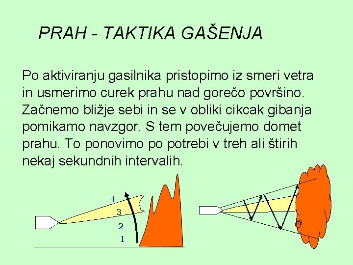 PRAH - TAKTIKA GAŠENJA Po aktiviranju gasilnika pristopimo iz smeri vetra in usmerimo curek