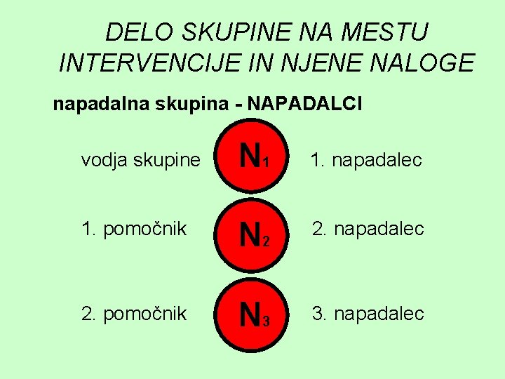 DELO SKUPINE NA MESTU INTERVENCIJE IN NJENE NALOGE napadalna skupina - NAPADALCI vodja skupine