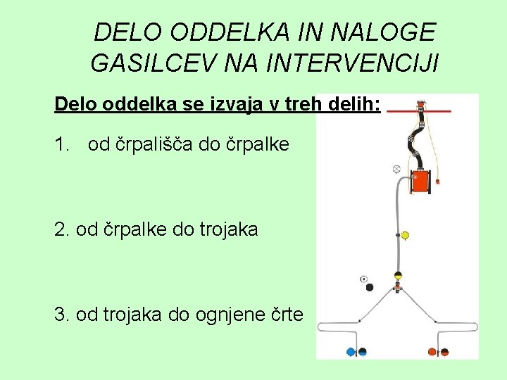 DELO ODDELKA IN NALOGE GASILCEV NA INTERVENCIJI Delo oddelka se izvaja v treh delih: