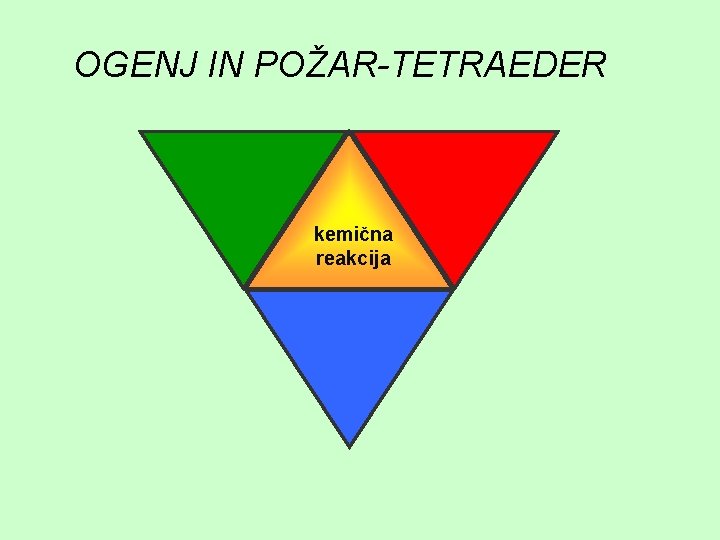 OGENJ IN POŽAR-TETRAEDER gorljiva snov toplota kemična reakcija kisik 