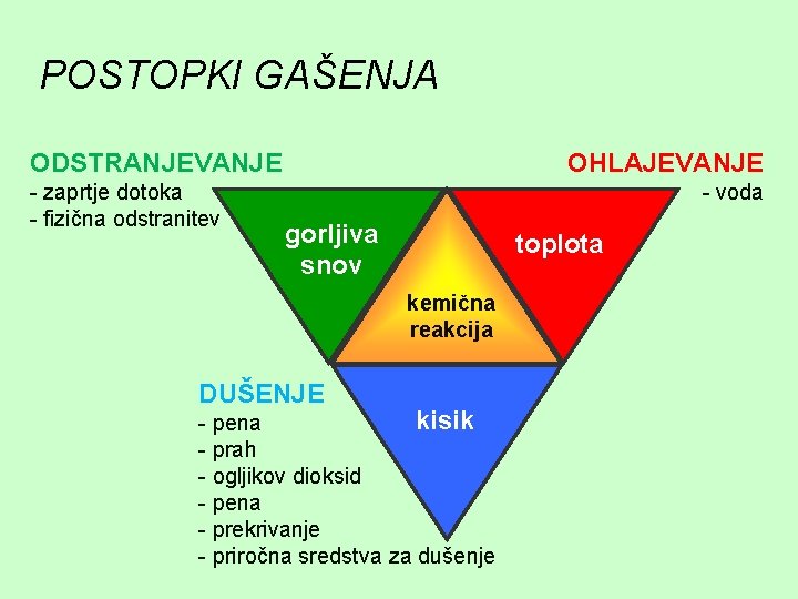 POSTOPKI GAŠENJA ODSTRANJEVANJE - zaprtje dotoka - fizična odstranitev OHLAJEVANJE - voda gorljiva snov