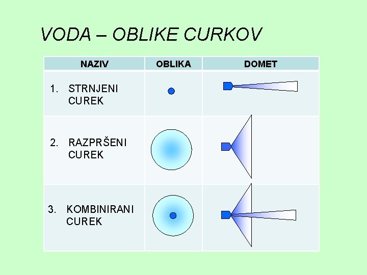 VODA – OBLIKE CURKOV NAZIV 1. STRNJENI CUREK 2. RAZPRŠENI CUREK 3. KOMBINIRANI CUREK