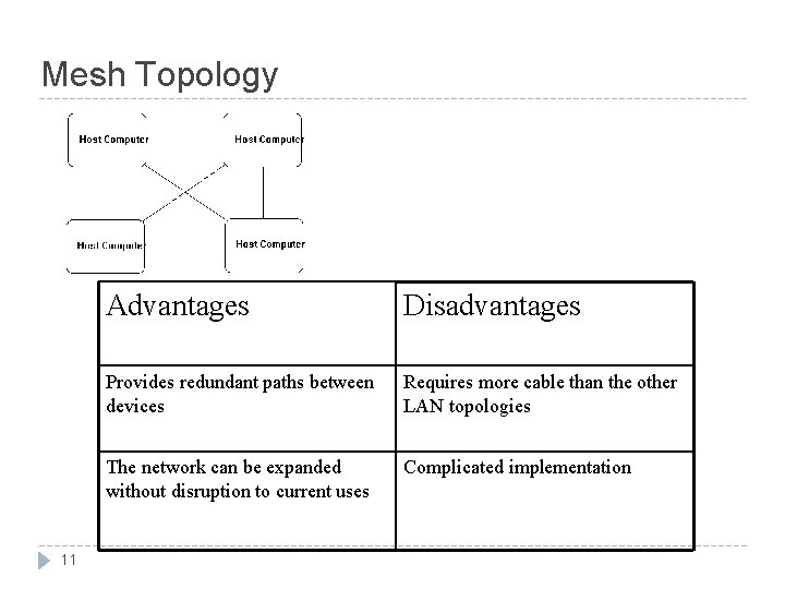 Mesh Topology 11 Advantages Disadvantages Provides redundant paths between devices Requires more cable than