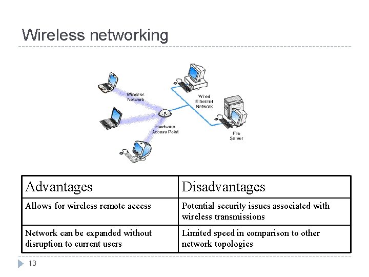 Wireless networking Advantages Disadvantages Allows for wireless remote access Potential security issues associated with