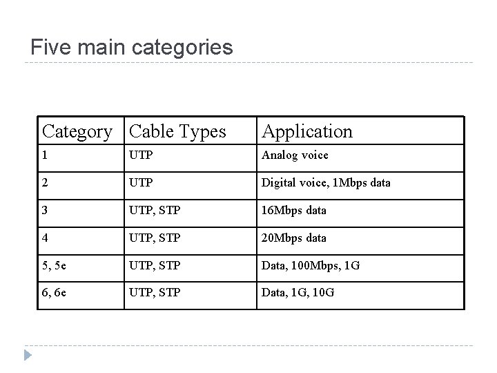 Five main categories Category Cable Types Application 1 UTP Analog voice 2 UTP Digital