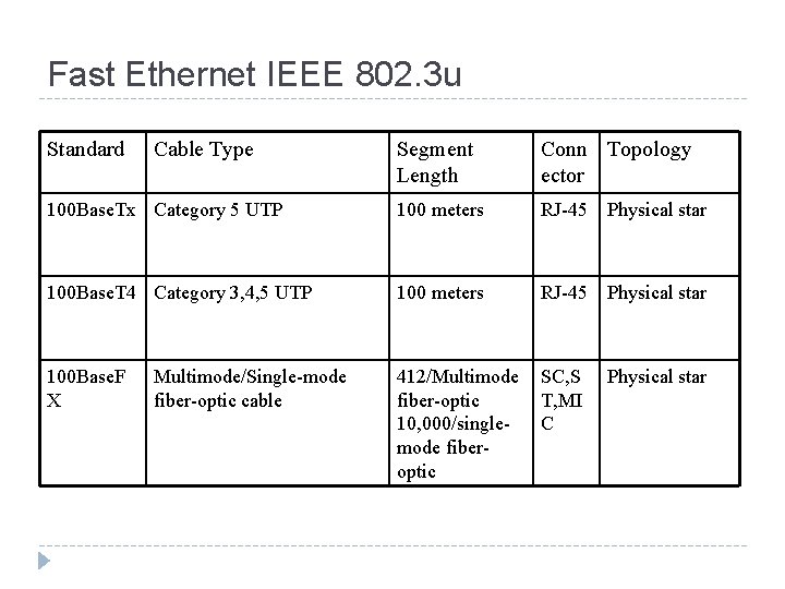 Fast Ethernet IEEE 802. 3 u Standard Cable Type Segment Length Conn Topology ector