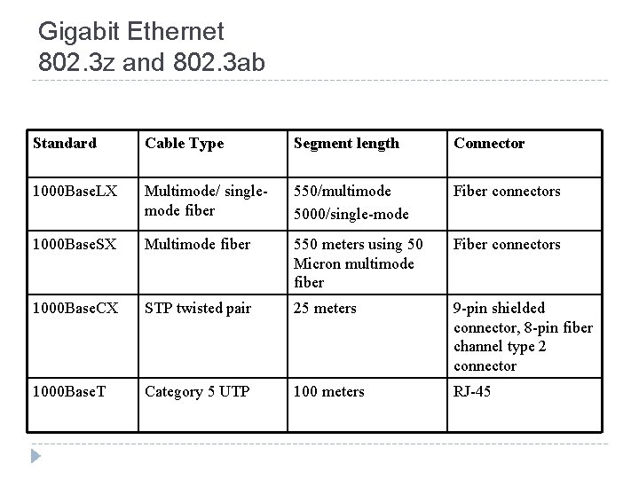 Gigabit Ethernet 802. 3 z and 802. 3 ab Standard Cable Type Segment length