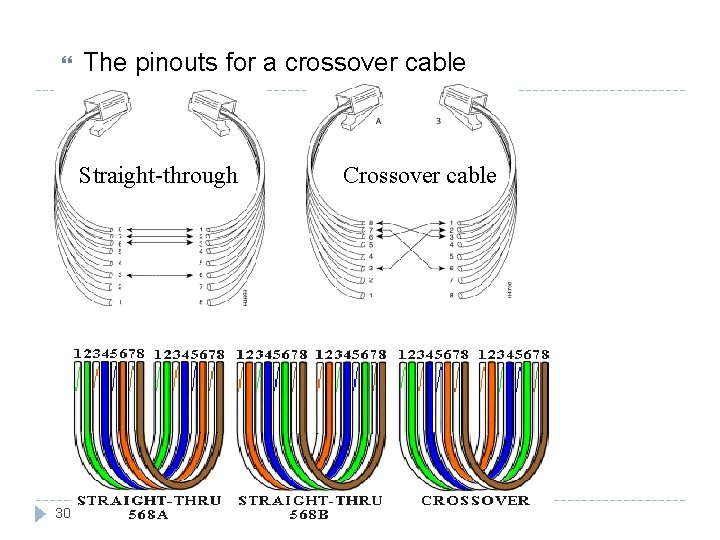  The pinouts for a crossover cable Straight-through 30 Crossover cable 