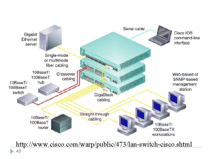 http: //www. cisco. com/warp/public/473/lan-switch-cisco. shtml 43 