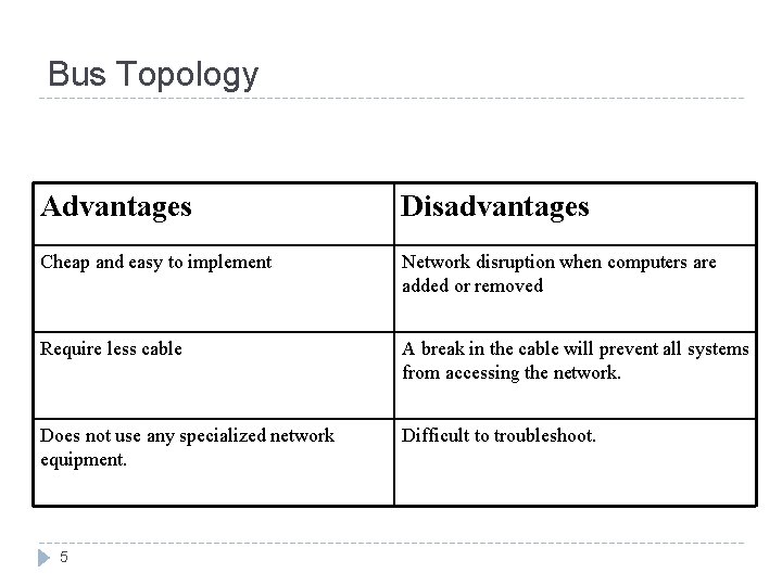 Bus Topology Advantages Disadvantages Cheap and easy to implement Network disruption when computers are