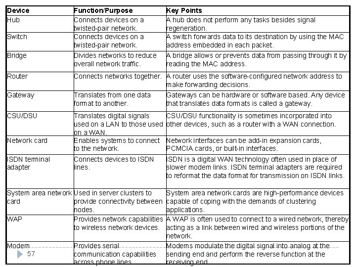 Device Hub Function/Purpose Connects devices on a twisted-pair network. Key Points A hub does