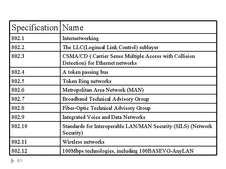 Specification Name 802. 1 Internetworking 802. 2 The LLC(Logincal Link Control) sublayer 802. 3