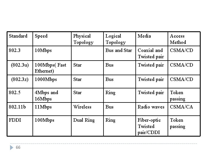 Standard Speed 802. 3 10 Mbps Physical Topology Logical Topology Media Access Method Bus