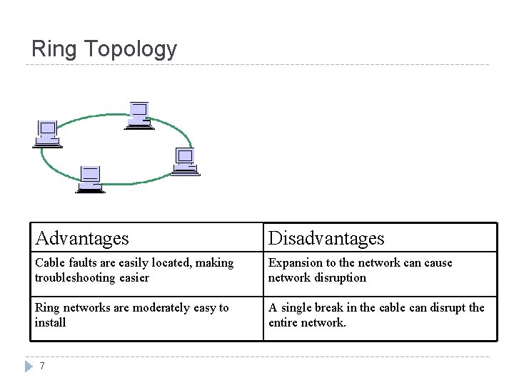 Ring Topology Advantages Disadvantages Cable faults are easily located, making troubleshooting easier Expansion to