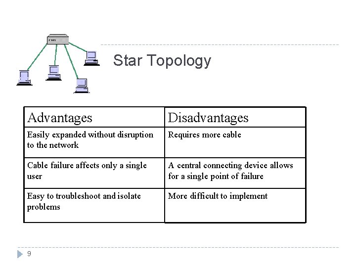 Star Topology Advantages Disadvantages Easily expanded without disruption to the network Requires more cable