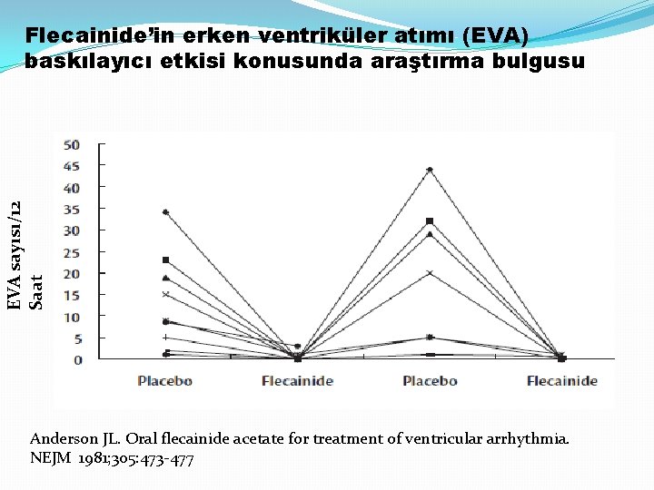 EVA sayısı/12 Saat Flecainide’in erken ventriküler atımı (EVA) baskılayıcı etkisi konusunda araştırma bulgusu Anderson