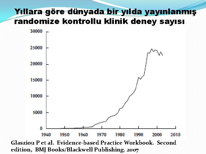 Yıllara göre dünyada bir yılda yayınlanmış randomize kontrollu klinik deney sayısı Glasziou P et