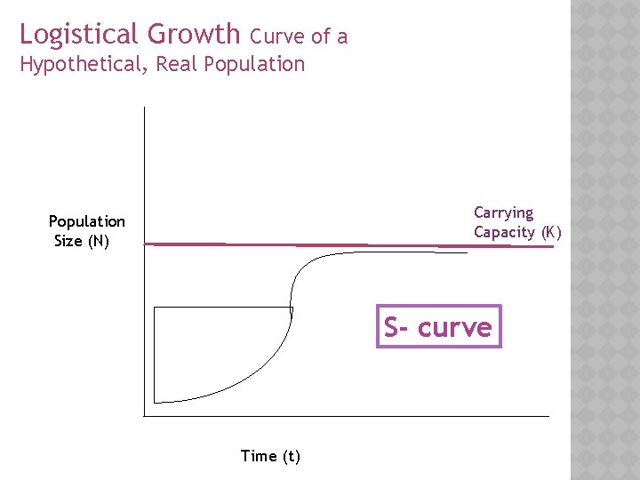 Logistical Growth Curve of a Hypothetical, Real Population Carrying Capacity (K) Population Size (N)