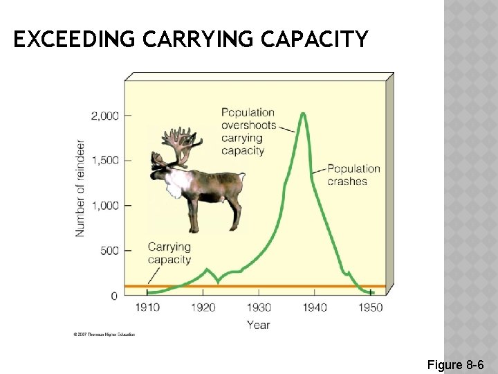 EXCEEDING CARRYING CAPACITY Figure 8 -6 