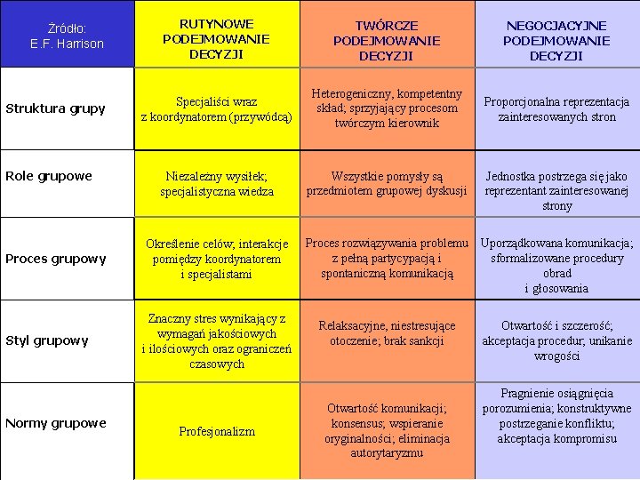 RUTYNOWE PODEJMOWANIE DECYZJI TWÓRCZE PODEJMOWANIE DECYZJI NEGOCJACYJNE PODEJMOWANIE DECYZJI Specjaliści wraz z koordynatorem (przywódcą)