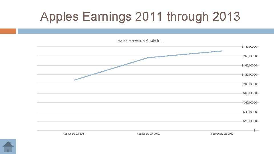 Apples Earnings 2011 through 2013 Sales Revenue Apple Inc. $ 180, 000. 00 $ Apples Earnings 2011 through 2013 Sales Revenue Apple Inc. $ 180, 000. 00 $