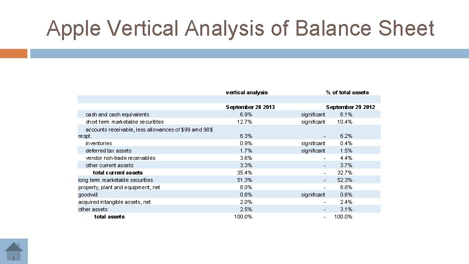 Apple Vertical Analysis of Balance Sheet cash and cash equivalents short term marketable securitites