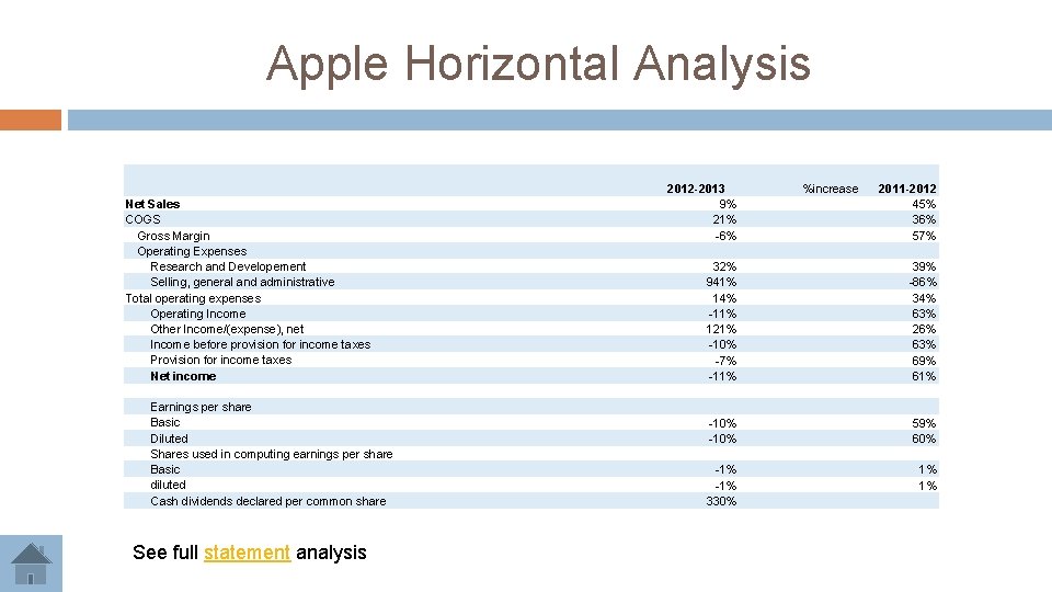 Apple Horizontal Analysis Net Sales COGS Gross Margin Operating Expenses Research and Developement Selling,