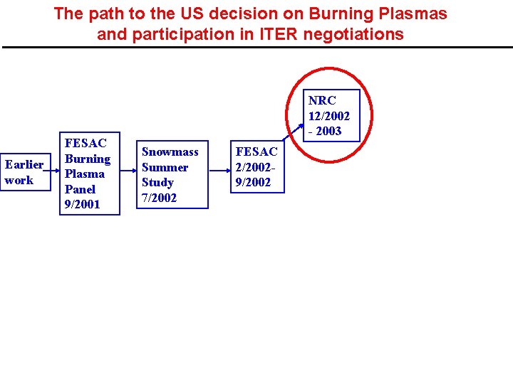 The path to the US decision on Burning Plasmas and participation in ITER negotiations
