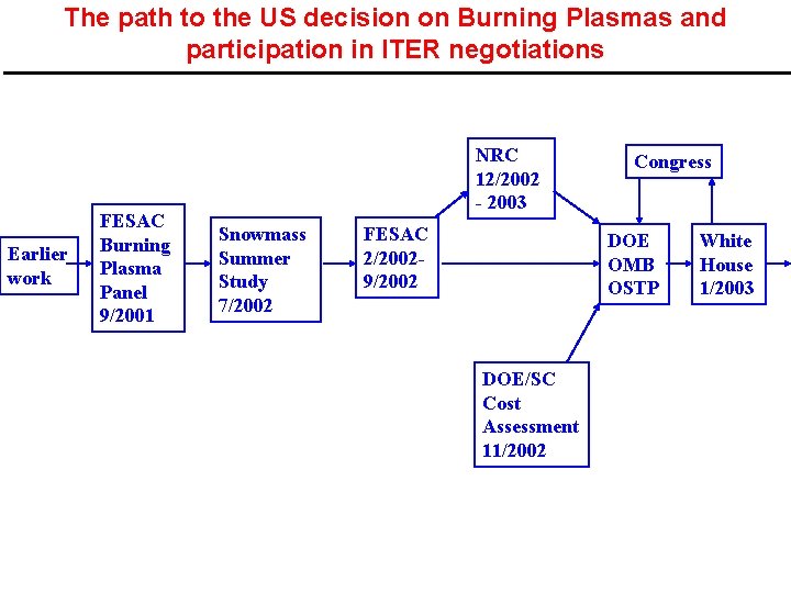 The path to the US decision on Burning Plasmas and participation in ITER negotiations