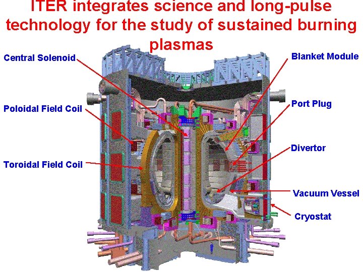 ITER integrates science and long-pulse technology for the study of sustained burning plasmas Central